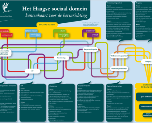 Infographic met als titel 'Het Haagse sociaal domein'.