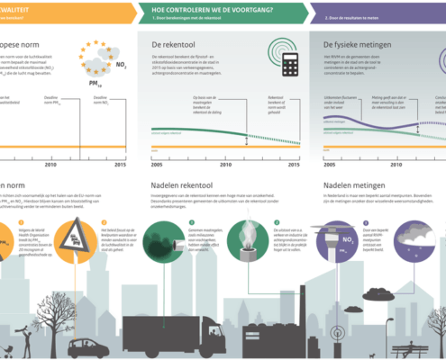 Infographic luchtkwaliteit in de stad.