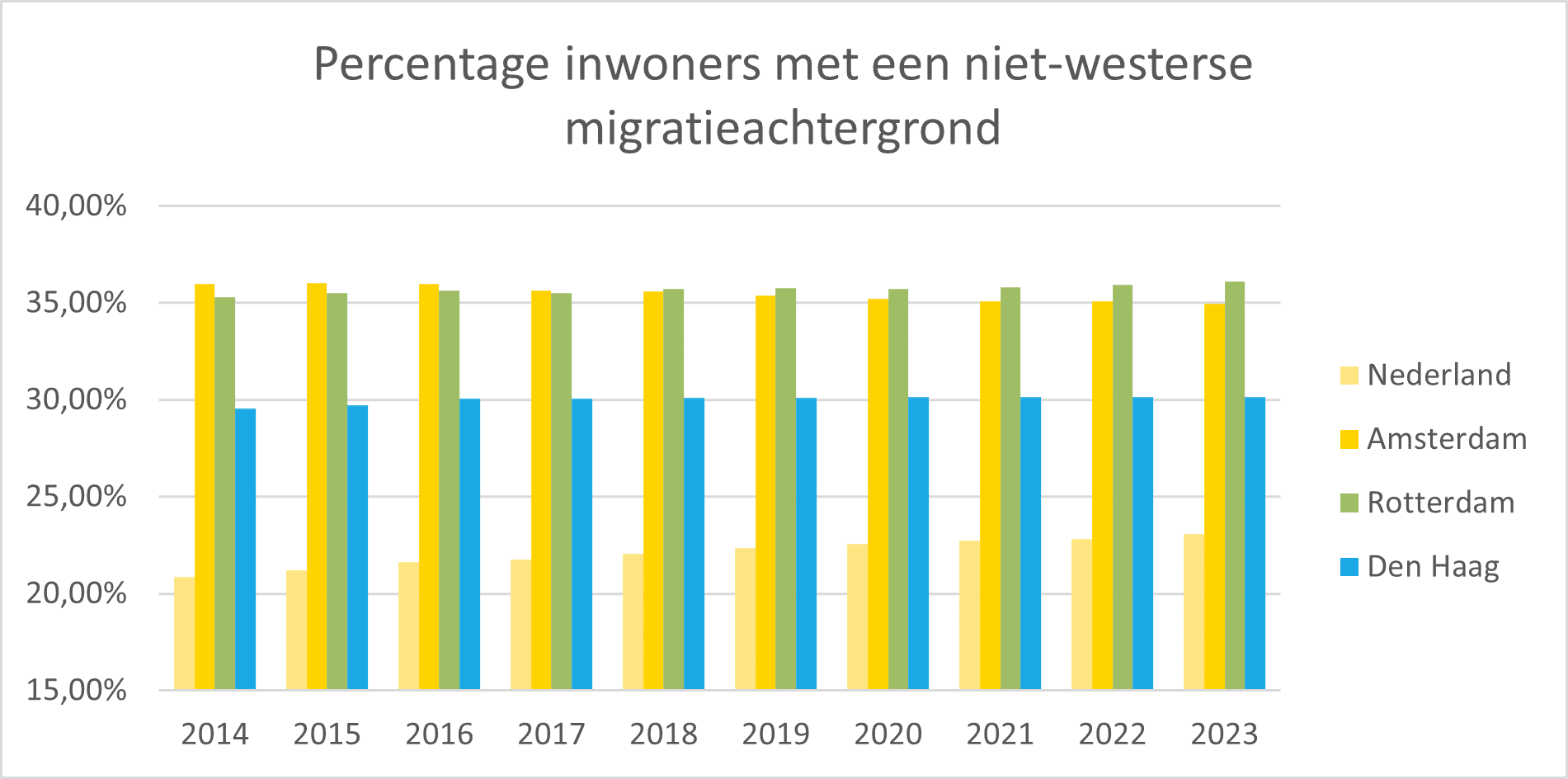 Grafiek toont percentage inwoners met een niet-westerse migratieachtergrond in Nederland, Amsterdam, Rotterdam en Den Haag tussen 2014 en 2023.