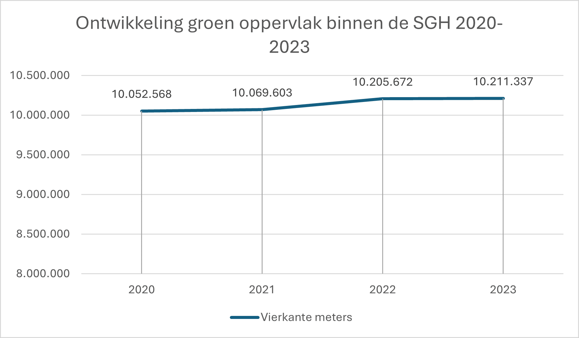 Een grafiek met de titel 'Ontwikkeling groen oppervlak binnen de SGH 2020-2023'. De grafiek toont dat het groen binnen de SGH in 2020 10.052.568 vierkante meter besloeg, in 2021 steeg tot 10.069.603 vierkante meter, in 2022 steeg tot 10.205.627 vierkante meter en in 2023 naar 10.211.337 vierkante meter was toegenomen.