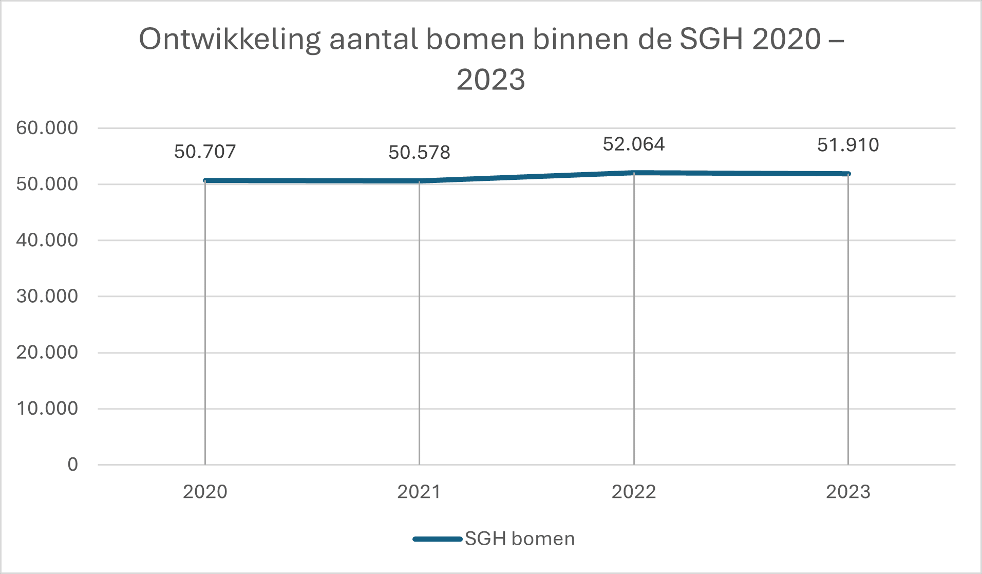 Een grafiek met de titel 'Ontwikkeling aantal bomen binnen de SGH 2020-2023. De grafiek toont dat het aantal bomen binnen de SGH in 2020 bestond uit 50.707 stuks, in 2021 steeg naar 50.578 stuks, in 2022 steeg naar 52.064 stuks en in 2023 was afgenomen naar 51.910 stuks.