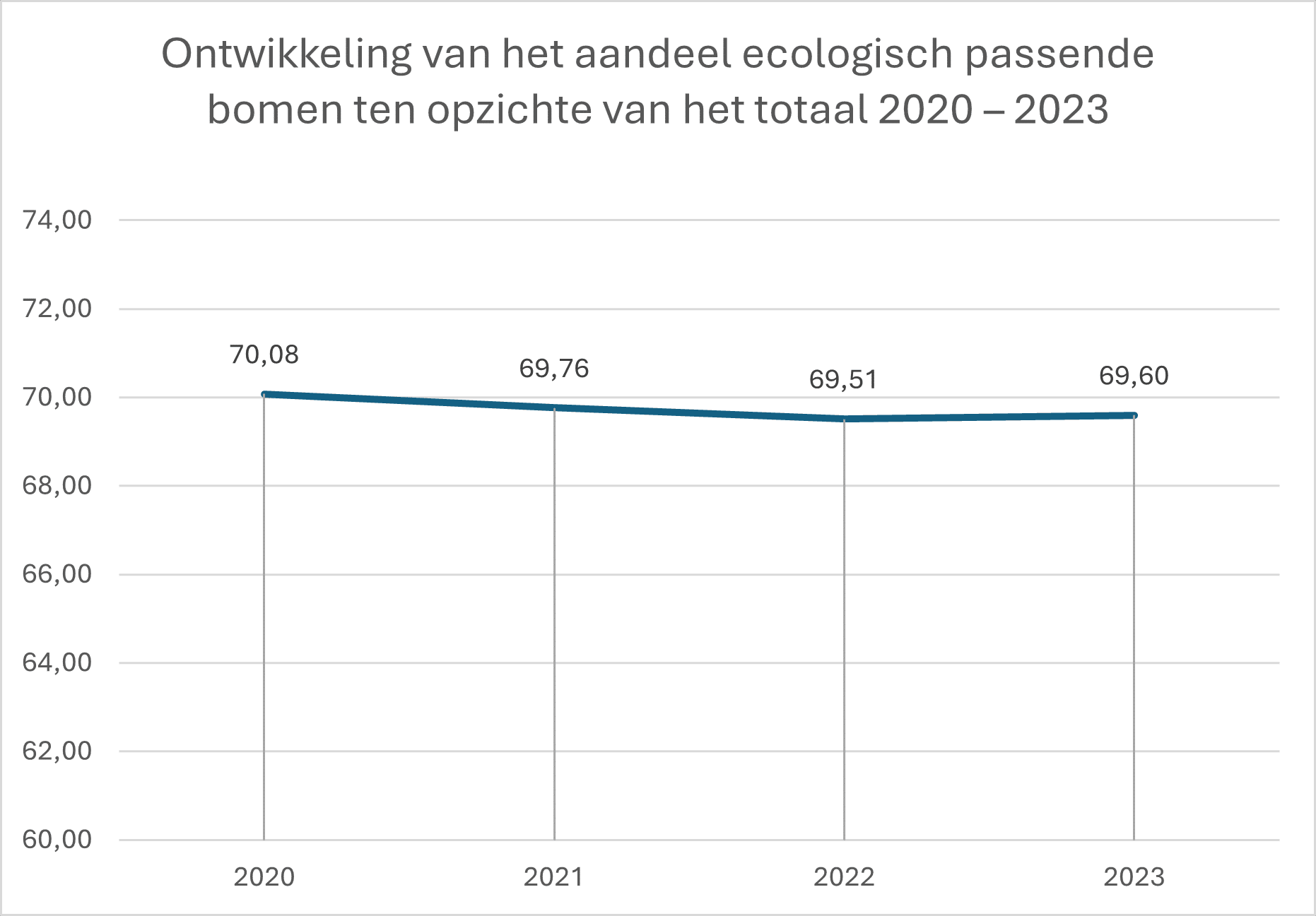 Een grafiek met de titel 'Ontwikkeling van het aandeel ecologisch passende bomen ten opzichte van het totaal 2020-2023'. De grafiek toont welk percentage van het totaal aantal bomen ecologisch passend is. In 2020 was dit aandeel 70,08 procent, in 2021 was dit 69,76 procent, in 2022 was dit 69, 51 procent en in 2023 was dit 69,60 procent.