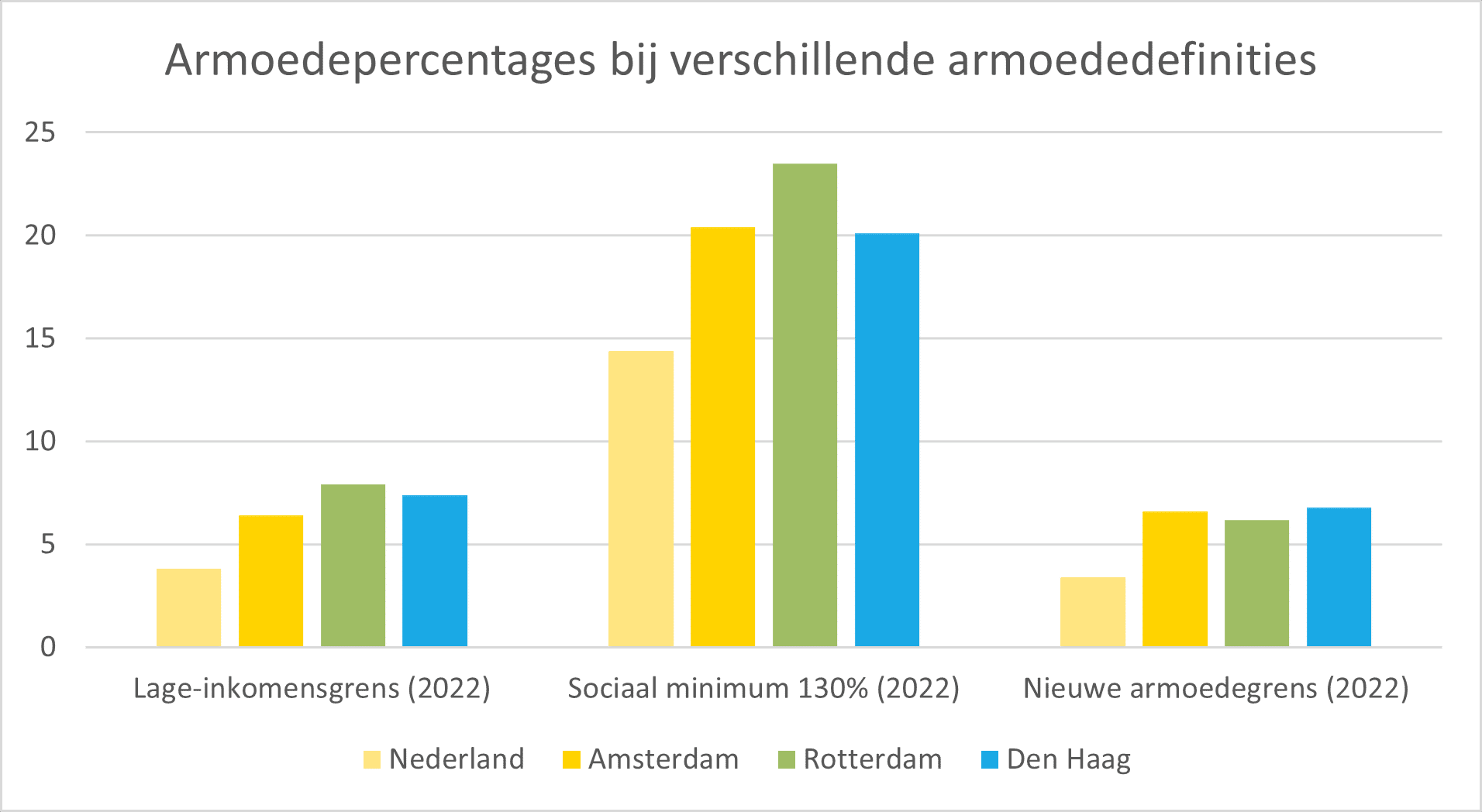 Grafiek toont armoedepercentages voor drie verschillende armoededefinities: de lage-inkomensgrens, de nieuwe armoedegrens en de groep tot 130% van het sociaal minimum. De percentages staan weergegeven voor Nederland, Amsterdam, Rotterdam en Den Haag.
