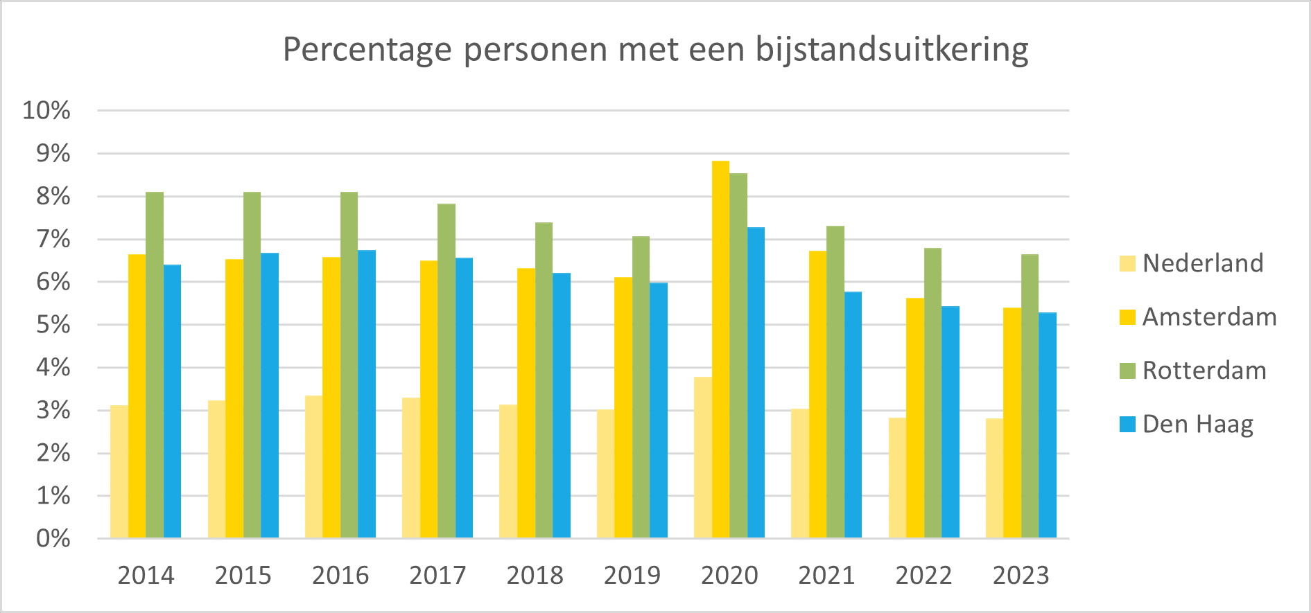 Grafiek toont percentage personen met een bijstandsuitkering in Nederland, Amsterdam, Rotterdam en Den Haag tussen 2014 en 2023.