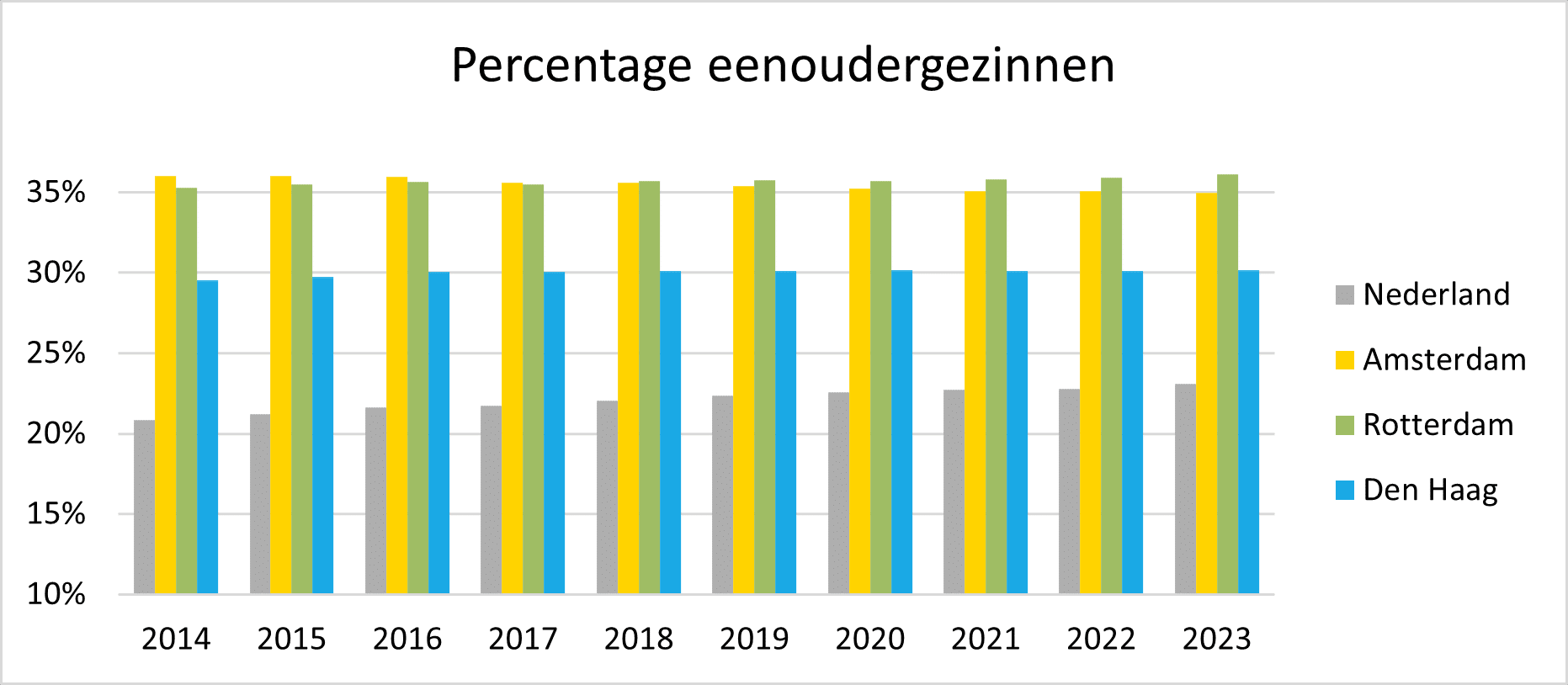 Grafiek toont percentage eenoudergezinnen in Nederland, Amsterdam, Rotterdam en Den Haag tussen 2014 en 2023.