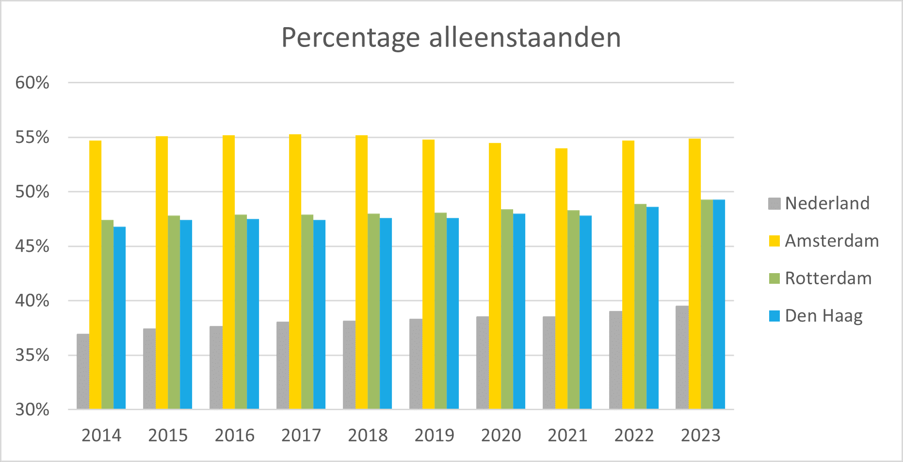 Grafiek toont percentage inwoners met een niet-westerse migratieachtergrond in Nederland, Amsterdam, Rotterdam en Den Haag tussen 2014 en 2023.