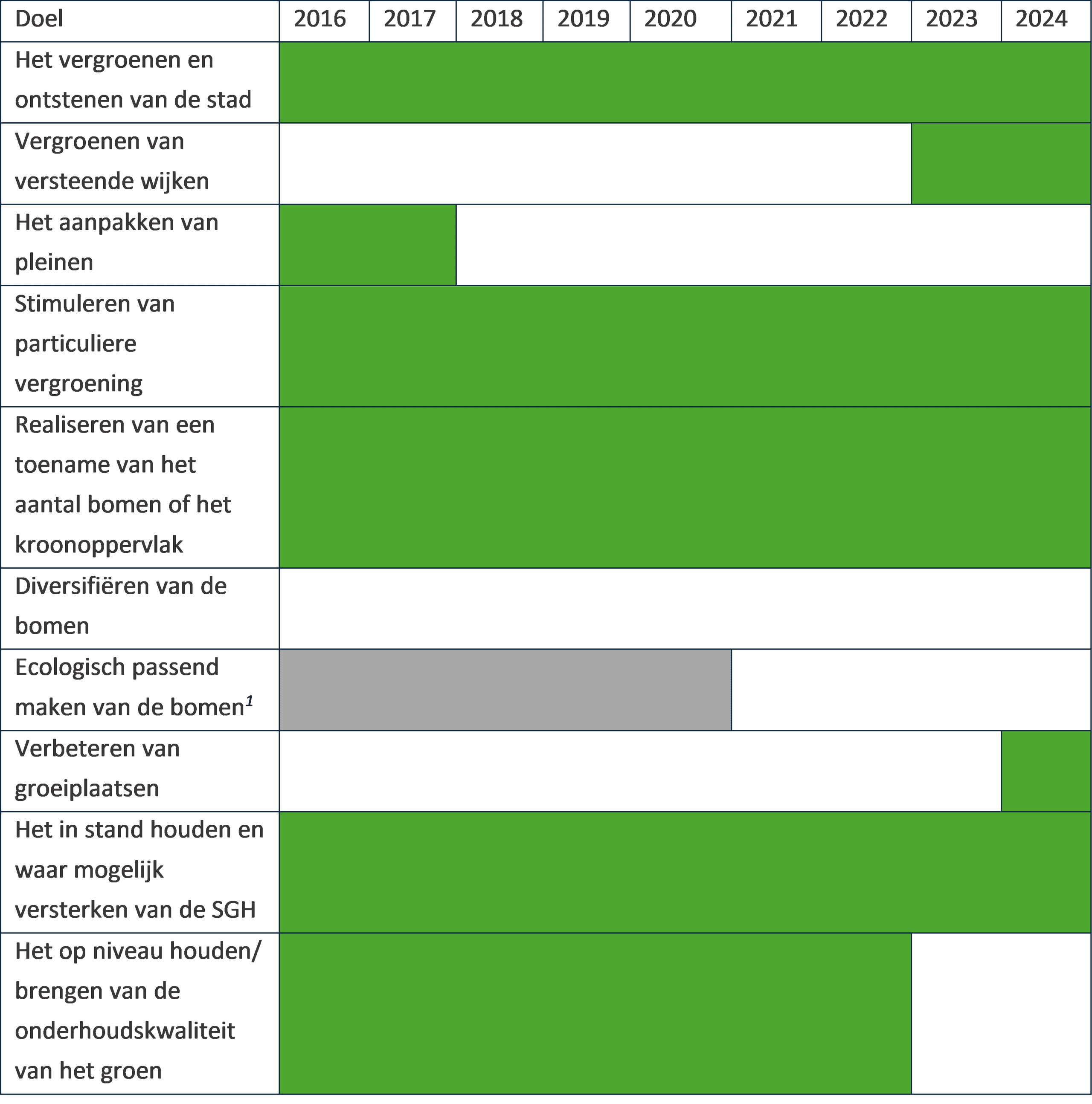 Tabel 5Overzicht van de jaren waarin het college plannen had voor de groendoelen in het groen gearceerd.