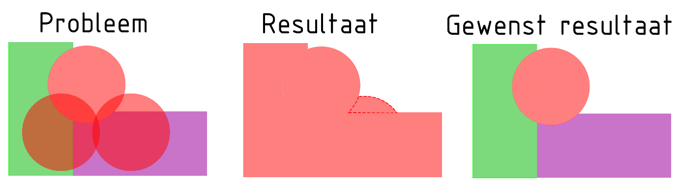 Drie afbeeldingen. In de eerste afbeelding staat een groen verticaal liggend rechthoek en een paars horizontaal liggend rechthoek. Drie rode cirkels overlappen zowel deze rechthoeken als ook elkaar. Boven deze afbeelding staat 'Probleem'. In de tweede afbeelding staan dezelfde figuren afgebeeld maar zijn deze nu allemaal rood, waardoor de figuren niet meer te onderscheiden zijn. Boven deze afbeelding staat 'Resultaat'. In de derde afbeelding zijn drie figuren afgebeeld, het groene rechthoek, het paarse rechthoek en één rood cirkel dat deze twee figuren deels overlapt.