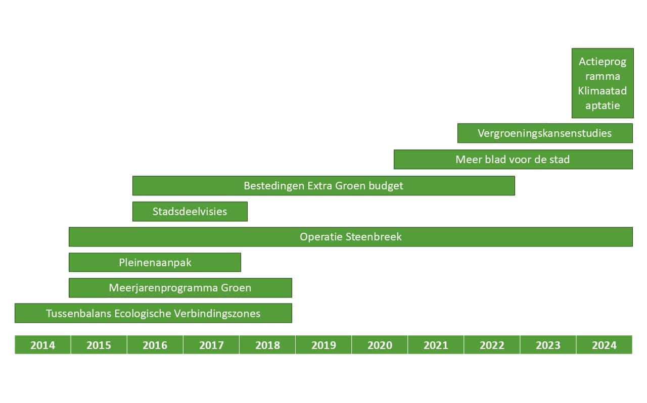 Een afbeelding met een tijdlijn op de bodem, die van 2014 tot 2024 loopt. Daarboven staan groene balken van verschillende lengten, met daarin de titels van collegeplannen. Van onder naar boven staat er: een groene balk met die loopt van 2014 tot 2018 getiteld 'Tussenbalans Ecologische Verbindingszones'; een groene balk die loopt van 2015 tot 2018 getiteld 'Meerjarenprogramma Groen'; een groene balk die loopt van 2015 tot 2017 getiteld 'Pleinenaanpak'; een groene balk die loopt van 2015 tot 2024 getiteld 'Operatie Steenbreek'; een groene balk die loopt van 2016 tot 2017 getiteld 'Stadsdeelvisies'; een groene balk die loopt van 2016 tot 2022 getiteld 'Bestedingen Extra Groen Budget'; een groene balk die loopt van 2021 tot 2024 getiteld 'Meer blad voor de stad'; een groene balk die loopt van 2022 tot 2024 getiteld 'Vergroeningskansenstudies'; een groene balk die 2024 bestrijkt getiteld 'Actieprogramma Klimaatadaptatie'.