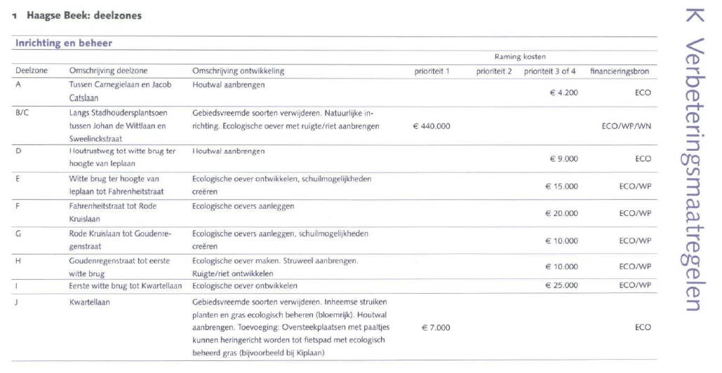 Een schermafdruk van een tabel uit de Nota Ecologische Verbindingszones die beschrijft waar verbeteringsmaatregelen nodig zijn, welke prioriteit deze hebben en hoeveel deze kosten.