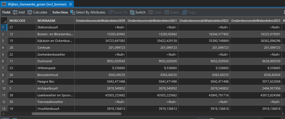 Een schermafdruk van een tabel uit het programma Arcgis. In de tabel zijn wijken weergegeven, aangegeven met naam en een wijkcode. Per wijk staat in vierkante meter het oppervlakte van verschillende gronddelen.