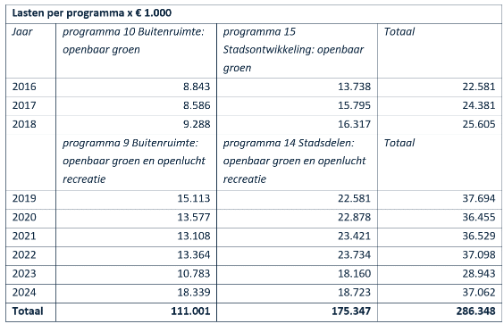 Een tabel met de titel 'Lasten per programma x 1.000 euro'. De tabel start vanaf 2016 en loopt tot en met 2024. Voor de jaren 2016, 2017 en 2018 toont de tabel hoeveel er is uitgegeven aan openbaar groen binnen de programma's Buitenruimte en Stadsontwikkeling. Voor de jaren 2019 tot en met 2024 toont de tabel hoeveel er is uitgegeven aan openbaar groen en openlucht recreatie binnen de programma's Buitenruimte en Stadsdelen