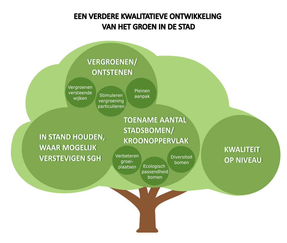 Gestileerde boom met daarin de verschillende doelen van de gemeente verwerkt.