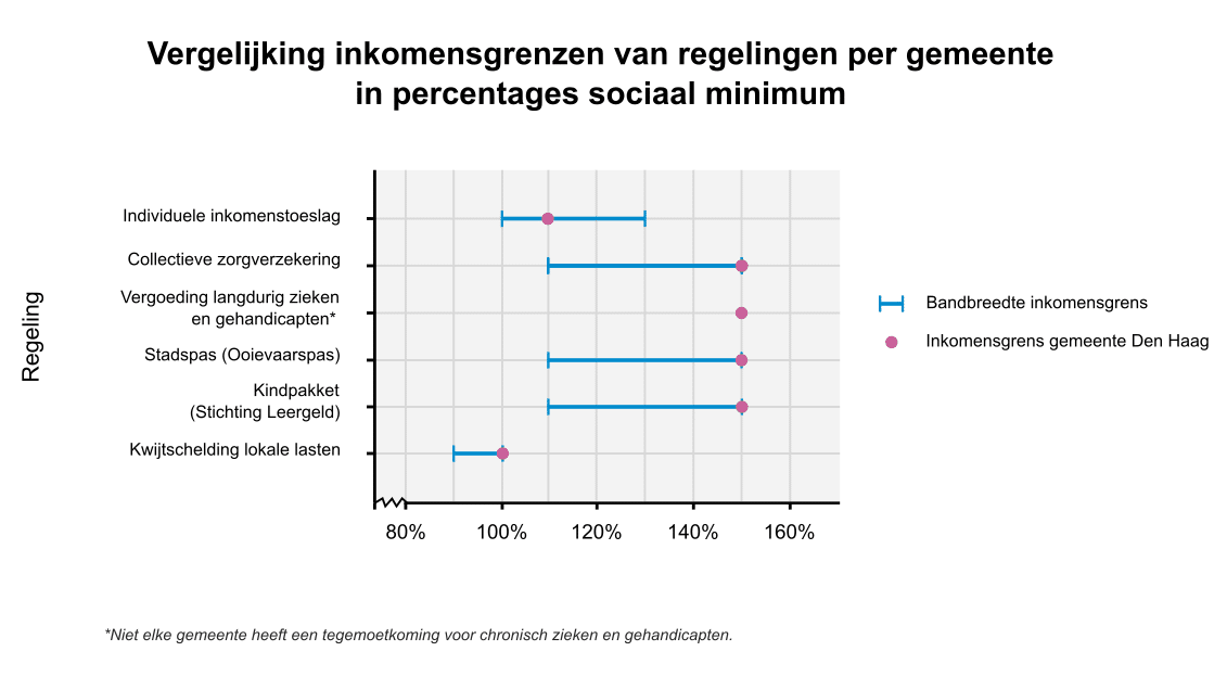 Grafiek met titel 'Vergelijking inkomensgrenzen van regelingen per gemeente in percentages sociaal minimum'. De grafiek vergelijkt zes regelingen. Voor de individuele inkomenstoeslag is de bandbreedte 100% tot 130% van het sociaal minimum. Den Haag zit hier op 110%. Voor de collectieve zorgverzekering is de bandbreedte 110% tot 150%. Den Haag zit hier op 150%. Voor de vergoeding langdurig zieken en gehandicapten is geen bandbreedte weergegeven. Den Haag zit hier op 150%. Voor de stadspas (in Den Haag Ooievaarspas) is de bandbreedte 110% tot 150%. Den Haag zit hier op 150%. Voor het Kindpakket (in Den Haag via Stichting Leergeld) is de bandbreedte 110% tot 150%. Den Haag zit hier op 150%. Voor de kwijtschelding lokale lasten is de bandbreedte 90% tot 100%. Den Haag zit hier op 100%.
