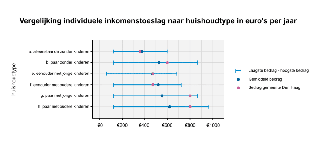 Grafiek met verdelijking individuele inkomenstoeslag naar huishoudtype in euro's per jaar.