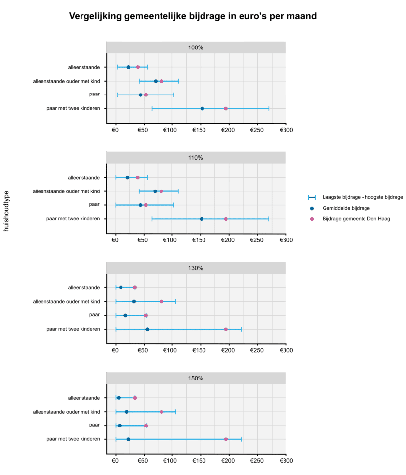 Vier grafieken geven een vergelijking van de gemeentelijke bijdrage uit armoederegelingen weer voor vier inkomensgroepen: huishoudens tot 100% van het sociaal minimum, 110%, 130% en 150%.
