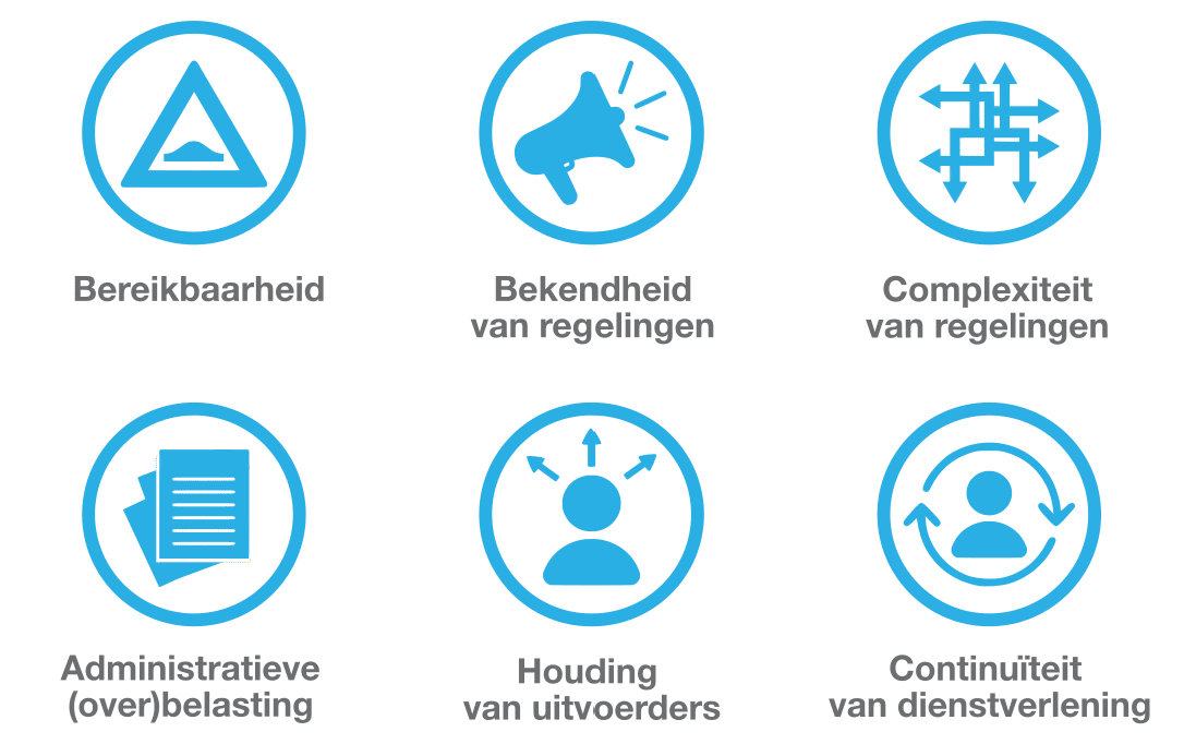 Zes iconen voor de zes aspecten van toegankelijkheid. Icoon bereikbaarheid is een verkeersbord met een drempel. Icoon bekendheid van regelingen is een megafoon. Icoon complexiteit van regelingen is een kluwe van pijlen die door elkaar lopen. Icoon administratieve overbelasting is een stapel papieren. Icoon houding van uitvoerders is een figuur met drie uitgaande pijlen boven het hoofd. Icoon continuïteit van dienstverlening is een persoon met daaromheen twee pijlen die een cirkel vormen.