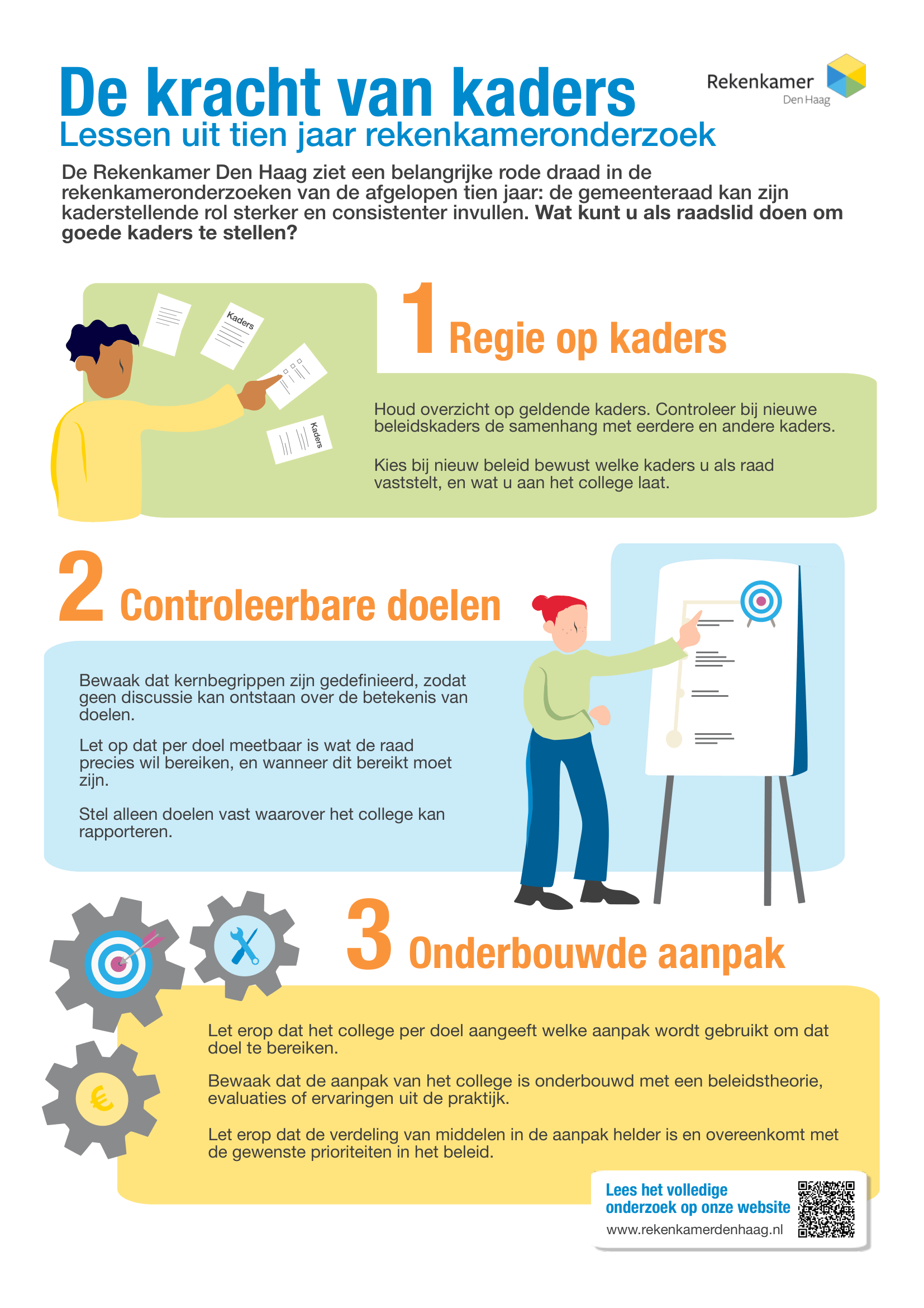 Visuele samenvatting van de tekst van het rapport. Titel: De kracht van kaders. Lessen uit tien jaar rekenkameronderzoek. Introductie: De Rekenkamer Den Haag ziet een belangrijke rode draad in de rekenkameronderzoeken van de afgelopen tien jaar: de gemeenteraad kan zijn kaderstellende rol sterker en consistenter invullen. Wat kunt u als raadslid doen om goede kaders te stellen? Deel 1: Regie op kaders. Houd overzicht op geldende kaders. Controleer bij nieuwe beleidskaders de samenhang met eerdere en andere kaders. Kies bij nieuw beleid bewust welke kaders u als raad vaststelt, en wat u aan het colelge laat. Een mannetje wordt omringd door vier documenten waarop 'kaders' staat, en wijst op het derde document. Deel 2: Controleerbare doelen. Bewaak dat kernbegrippen zijn gedefinieerd, zodat geen discussie kan ontstaan over de betekenis van doelen. Let op dat per doel meetbaar is wat de raad precies wil bereiken, en wanneer dit bereikt moet zijn. Stel alleen doelen vast waarover het college kan rapporteren. Een vrouwtje wijst op een flipover waar zij naast staat. Op de flipover staat een doel met een tijdlijn. Deel 3: Onderbouwde aanpak. Let erop dat het college per doel aangeeft welke aanpak wordt gebruikt om dat doel te bereiken. Bewaak dat de aanpak van het college is onderbouwd met een beleidstheorie, evaluaties of ervaringen uit de praktijk. Let erop dat de verdeling van middelen in de aanpak helder is en overeenkomt met de gewenste prioriteiten in het beleid. Drie tandwielen. Op het eerste tandwiel staat een euro-teken, op het tweede tandwiel een doel, op het derde tandwiel staat gereedschap.